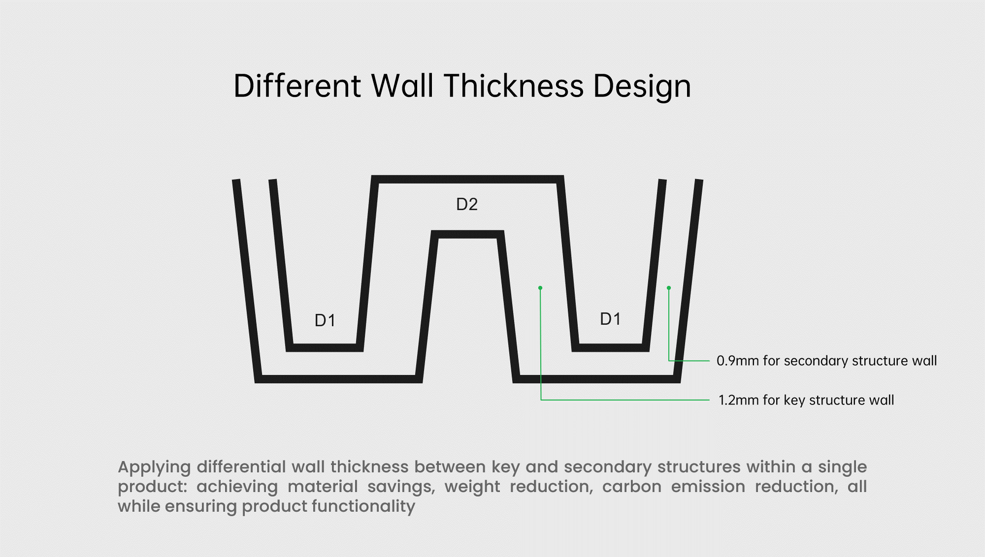 Different Wall Thickness Design